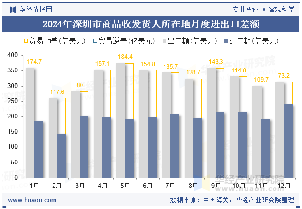 2024年深圳市商品收发货人所在地月度进出口差额