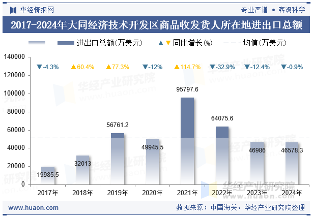 2017-2024年大同经济技术开发区商品收发货人所在地进出口总额