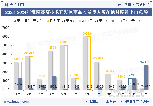 2023-2024年淮南经济技术开发区商品收发货人所在地月度进出口总额