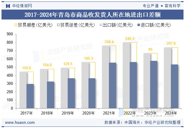 2017-2024年青岛市商品收发货人所在地进出口差额