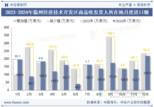 2023-2024年温州经济技术开发区商品收发货人所在地月度进口额