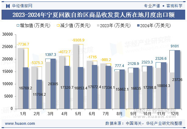 2023-2024年宁夏回族自治区商品收发货人所在地月度出口额