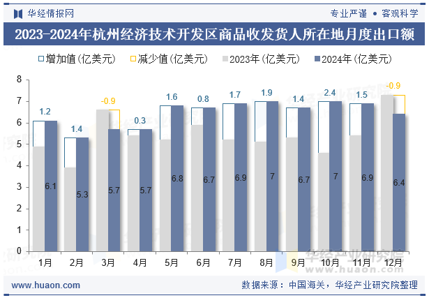 2023-2024年杭州经济技术开发区商品收发货人所在地月度出口额