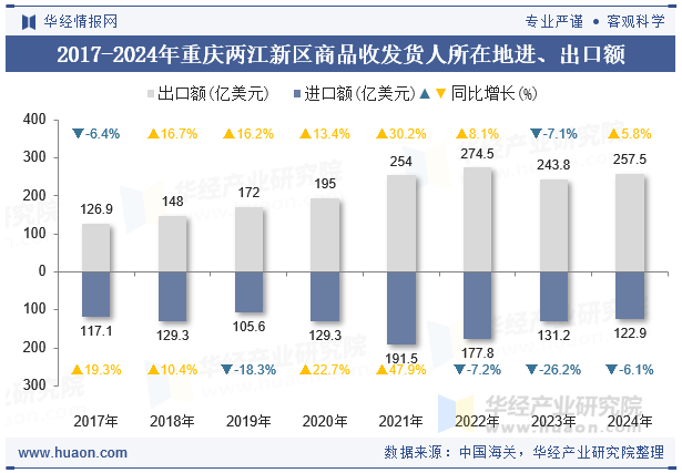 2017-2024年重庆两江新区商品收发货人所在地进、出口额