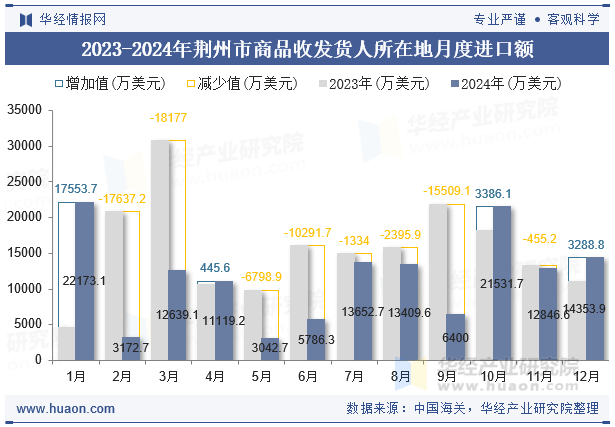 2023-2024年荆州市商品收发货人所在地月度进口额