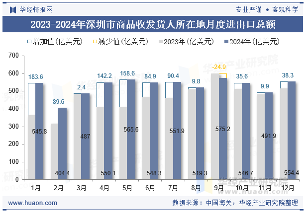 2023-2024年深圳市商品收发货人所在地月度进出口总额