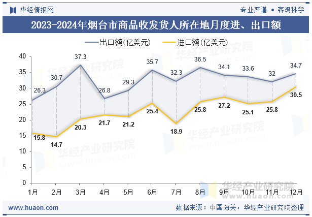 2023-2024年烟台市商品收发货人所在地月度进、出口额