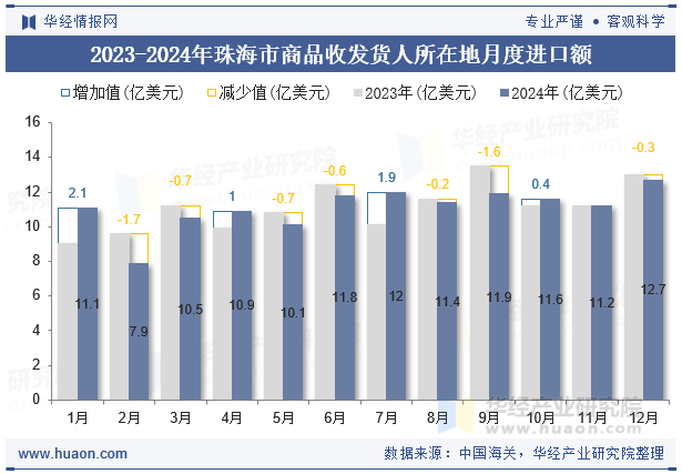 2023-2024年珠海市商品收发货人所在地月度进口额