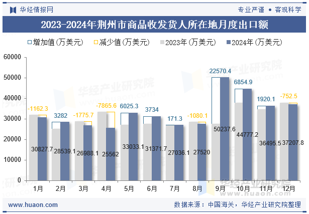 2023-2024年荆州市商品收发货人所在地月度出口额