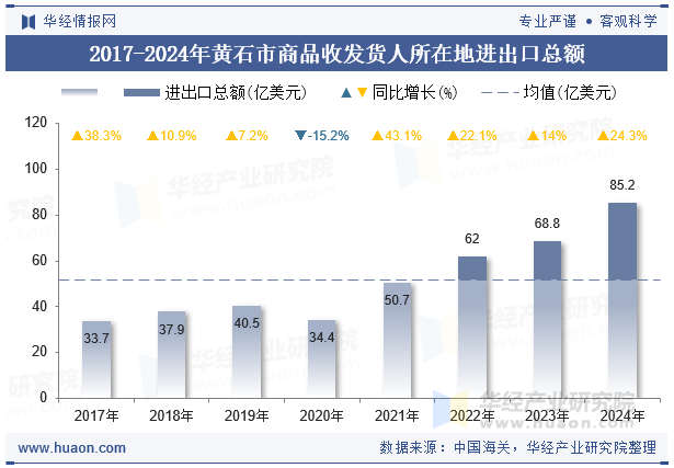 2017-2024年黄石市商品收发货人所在地进出口总额