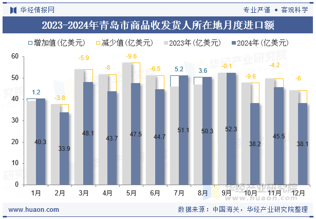 2023-2024年青岛市商品收发货人所在地月度进口额