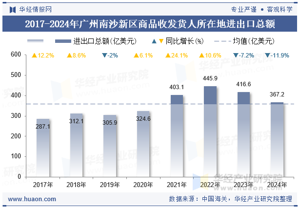 2017-2024年广州南沙新区商品收发货人所在地进出口总额