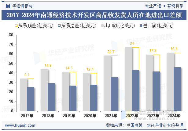 2017-2024年南通经济技术开发区商品收发货人所在地进出口差额
