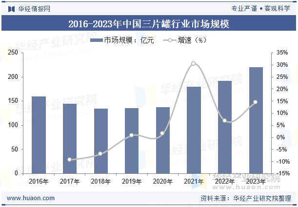 2016-2023年中国三片罐行业市场规模