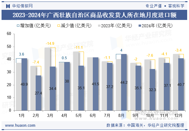 2023-2024年广西壮族自治区商品收发货人所在地月度进口额