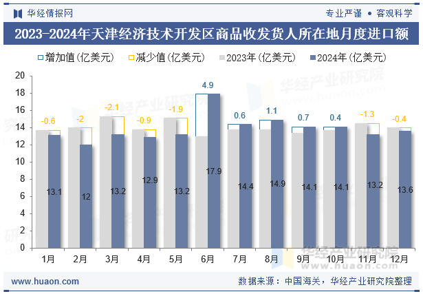 2023-2024年天津经济技术开发区商品收发货人所在地月度进口额