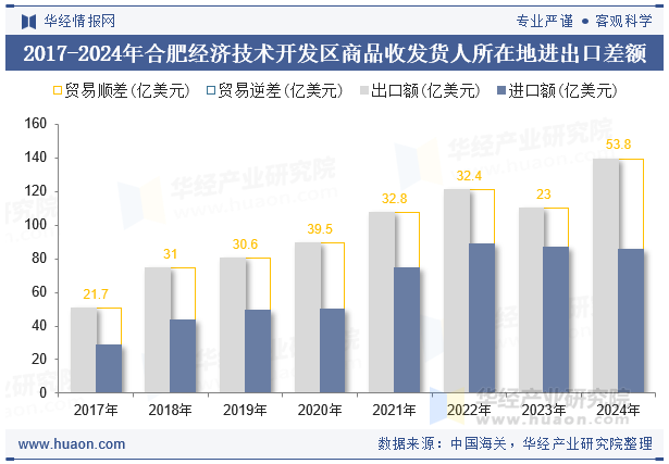 2017-2024年合肥经济技术开发区商品收发货人所在地进出口差额