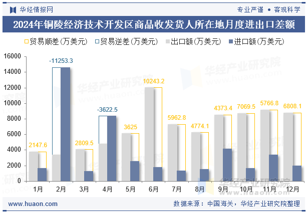 2024年铜陵经济技术开发区商品收发货人所在地月度进出口差额