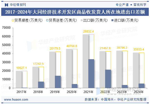 2017-2024年大同经济技术开发区商品收发货人所在地进出口差额