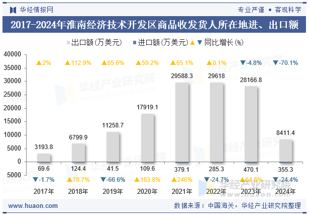 2017-2024年淮南经济技术开发区商品收发货人所在地进、出口额