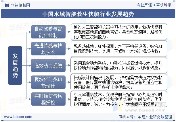 中国水域智能救生快艇行业相关政策梳理