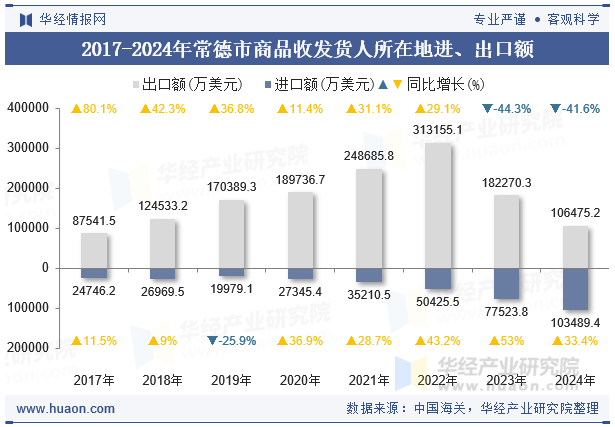 2017-2024年常德市商品收发货人所在地进、出口额