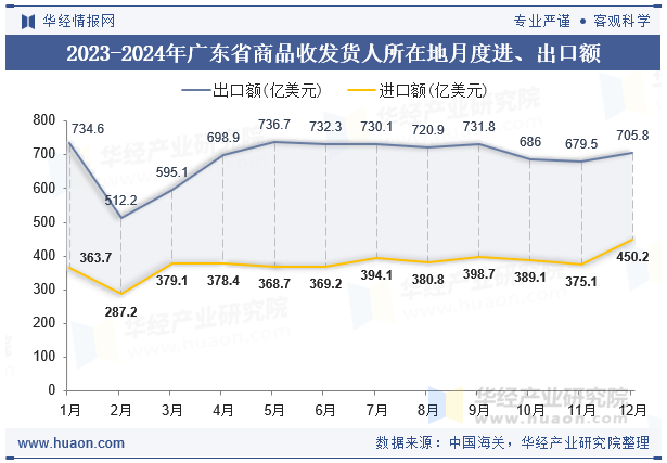 2023-2024年广东省商品收发货人所在地月度进、出口额