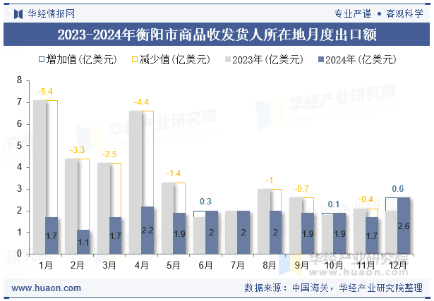 2023-2024年衡阳市商品收发货人所在地月度出口额