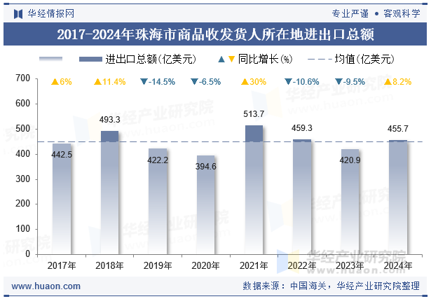 2017-2024年珠海市商品收发货人所在地进出口总额
