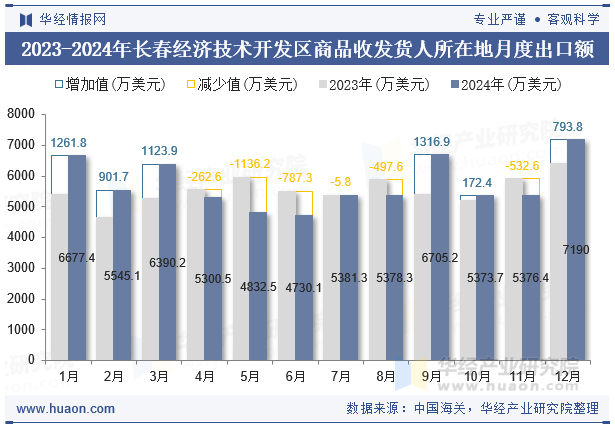 2023-2024年长春经济技术开发区商品收发货人所在地月度出口额