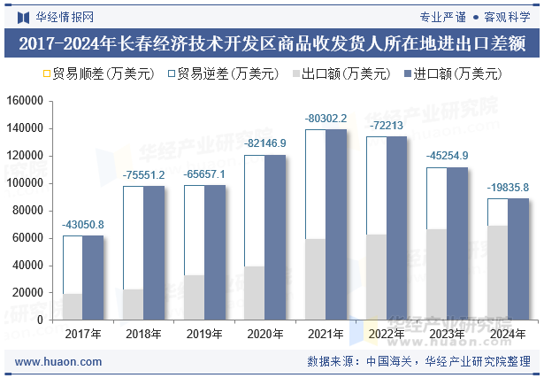 2017-2024年长春经济技术开发区商品收发货人所在地进出口差额