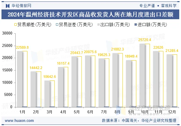 2024年温州经济技术开发区商品收发货人所在地月度进出口差额