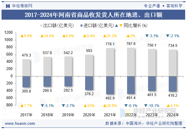 2017-2024年河南省商品收发货人所在地进、出口额