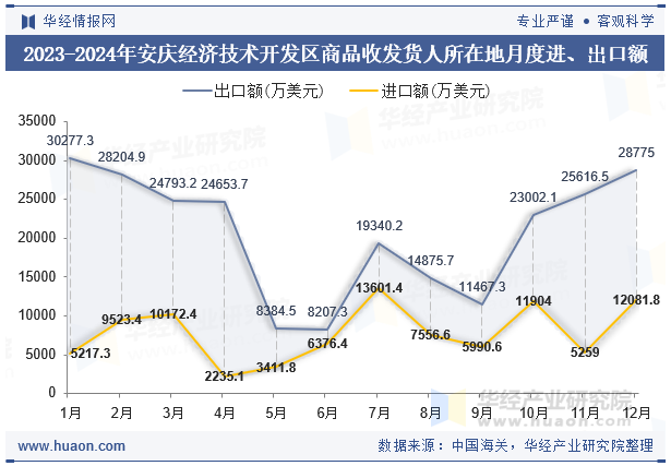 2023-2024年安庆经济技术开发区商品收发货人所在地月度进、出口额
