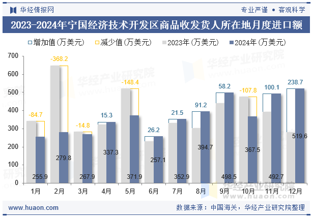 2023-2024年宁国经济技术开发区商品收发货人所在地月度进口额