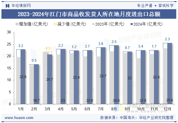 2023-2024年江门市商品收发货人所在地月度进出口总额