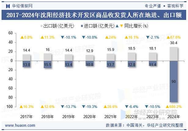 2017-2024年沈阳经济技术开发区商品收发货人所在地进、出口额