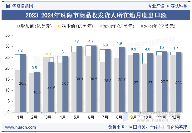 2023-2024年珠海市商品收发货人所在地月度出口额