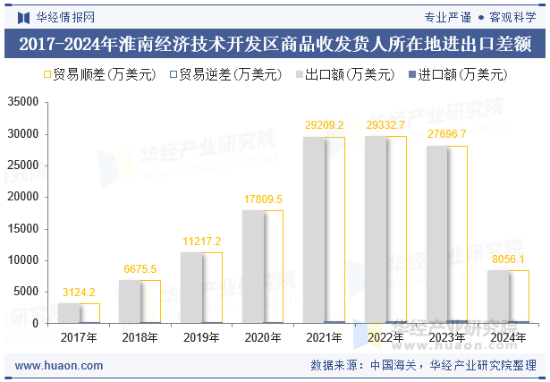 2017-2024年淮南经济技术开发区商品收发货人所在地进出口差额