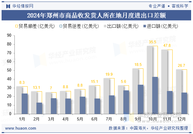 2024年郑州市商品收发货人所在地月度进出口差额