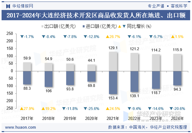 2017-2024年大连经济技术开发区商品收发货人所在地进、出口额