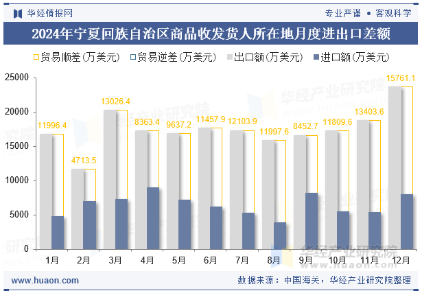 2024年宁夏回族自治区商品收发货人所在地月度进出口差额