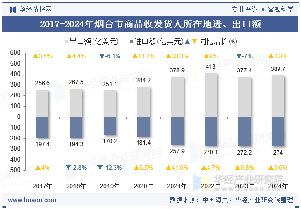 2017-2024年烟台市商品收发货人所在地进、出口额