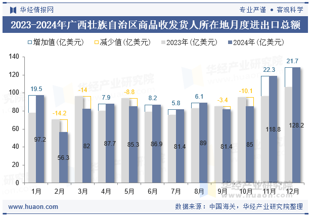 2023-2024年广西壮族自治区商品收发货人所在地月度进出口总额