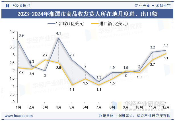 2023-2024年湘潭市商品收发货人所在地月度进、出口额