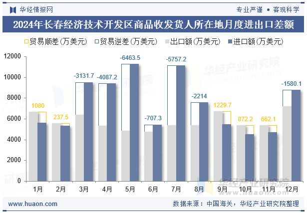 2024年长春经济技术开发区商品收发货人所在地月度进出口差额