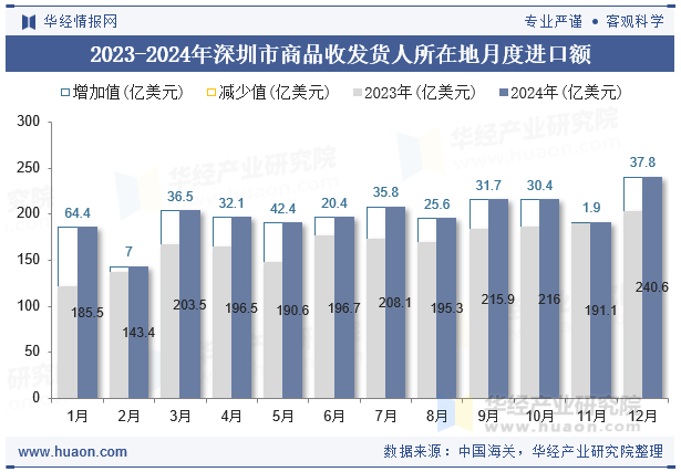 2023-2024年深圳市商品收发货人所在地月度进口额