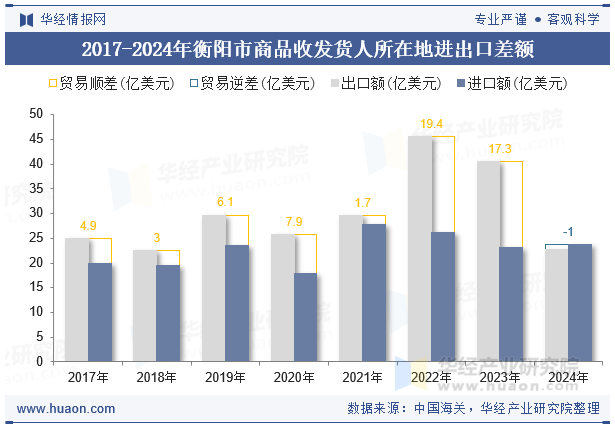 2017-2024年衡阳市商品收发货人所在地进出口差额