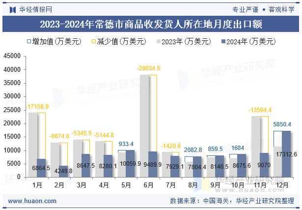 2023-2024年常德市商品收发货人所在地月度出口额