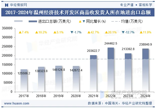 2017-2024年温州经济技术开发区商品收发货人所在地进出口总额